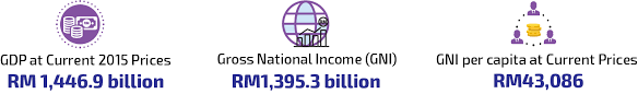 Between 1990 and 2019, malaysia's life expectancy at birth increased by 5.3 years, mean years of schooling increased by 3.8 years and expected years of schooling increased by 3.9 years. Department Of Statistics Malaysia Official Portal