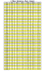 The biggest technical problem with newbie hurdlers is they spend too much time in the air over the hurdles. Mile Pace Chart 1600m 1200m 800m 400m Interval Pace Calculator