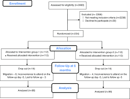 Patient Flow Diagram Download Scientific Diagram