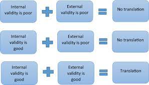 Is It Possible To Overcome Issues Of External Validity In Preclinical  Animal Research? Why Most Animal Models Are Bound To Fail | Journal Of  Translational Medicine | Full Text