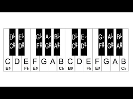 Go here to learn about the best course i've seen for learning to play keyboard and piano. How Are Piano Keys Labeled How To Label The Piano Keyboard Youtube