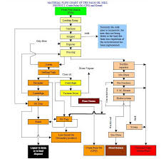 Palm Oil Mill Processing Flow Chart Www Bedowntowndaytona Com