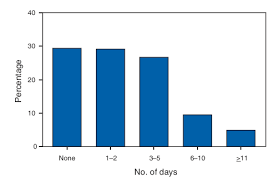 It is based on the amount of time it takes for the earth to rotate the sun. Quickstats Estimated Percentage Of Students Who Missed School During The Preceding 12 Months Because Of Illness Or Injury By Number Of Days Missed National Health Interview Survey Sup Sup United States 2006