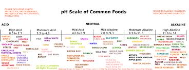 Ph Chart