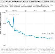 Approximately every 40 seconds, an american will have a myocardial infarction. Covid 19 Is Now The Third Leading Cause Of Death In The U S Scientific American