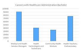 You could become a management professional in a medical facility, dental care facility, or any other specialty care clinics focusing on ophthalmology or dentistry. Best Healthcare Administration Bachelor Programs 2019