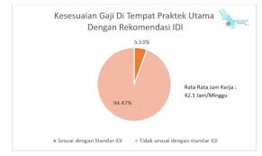 Hallo kali ini aku akan ceritain berapa gaji dokter yg baru lulus yg memang umumnya belum bisa kerja praktek sendiri harus internsip duluini salahsatu. 83 Persen Dokter Umum Bergaji Di Bawah Standar Idi Kumparan Com