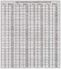 Tabla De Temperatura Termistor Aire Acondicionado Acondicionado Sensores