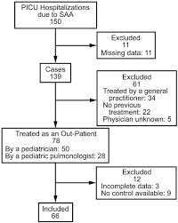 nclusion flow chart picu pediatric icu saa severe acute