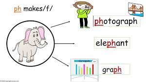 How To Teach Kids Gh Ph Words They Make The Same Sound As Letters How To Teach Kids Teaching Kids Words