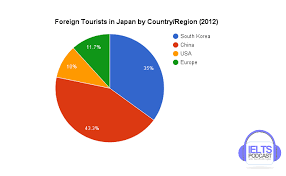 The Graph And Table Below Give Information About Water Use Worldwide Ielts Academic Task 1 Sample Question Pie Chart Showing Tourists Ielts Good Essay Example Ielts Writing