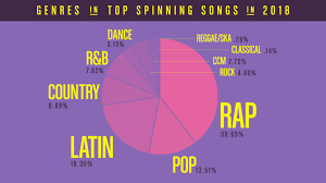 sounds of music 2018 from pandoras music genome project