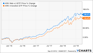 ark web still a buy in 2018 ark web x 0 etf nysearca