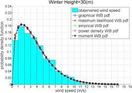 In meteorology, wind speed, or wind flow speed, is a fundamental atmospheric quantity caused by air moving from high to low pressure, usually due to changes in temperature. Seasonal And Yearly Wind Speed Distribution And Wind Power Density Analysis Based On Weibull Distribution Function Sciencedirect