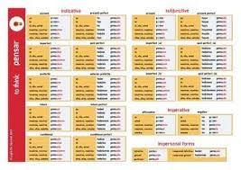 spanish verbs all tenses full conjugation charts spanish