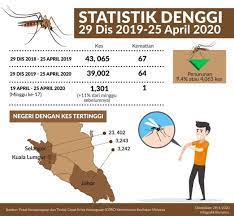 Dan yang langsung bikin seram, keduanya langsung menghadapi pemain kelas merujuk pada jadwal menegangkan di awal turnamen malaysia masters tersebut, tunggal putra indonesia wajib langsung panas. Statistik Denggi 29 Disember 2019 25 April 2020