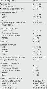 Learn vocabulary, terms and more with flashcards, games and other study tools. Sample Case Study Niv The Optimisation Of Noninvasive Ventilation In Amyotrophic Lateral Sclerosis A Systematic Review European Respiratory Society Open Up New Directions For Future Research
