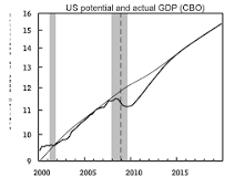 Image result for credit to gdp gap
