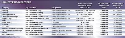 Get a list of malaysian companies from the most complete and trusted local sources. Where Is Ze Moola And Our Ceos Are Paying Themselves Even More Money This Year Updated Investing And Bursa Malaysia Stock Market