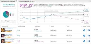 Find the latest netflix, inc. Netflix Nflx Stock Is A Winner But Keep A Close Eye On Valuation