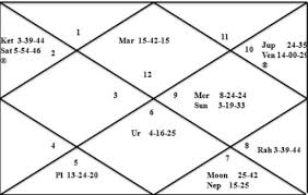 Answer One Question Using Horary Chart