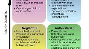 Some parents expect their kids to do exactly what they say, no questions asked. A Psychologist Explains The 4 Types Of Parenting Here S How To Tell Which Style Is Right For You Nbc 7 San Diego