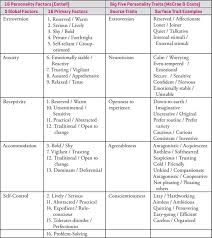 Personality Motivation Attitudes And Psychological