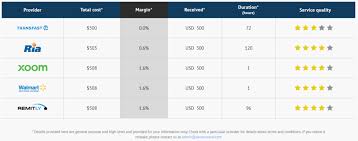 Maybe you would like to learn more about one of these? Money Transfer To Philippines Review And Tips