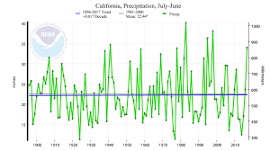Its The Weather Governor Brown Peddling Climate