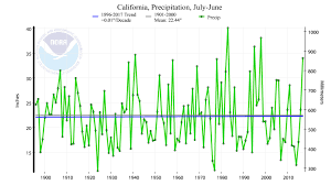 its the weather governor brown peddling climate