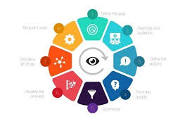 Visual Thinking The New Business Language Carte Mentale Transformation Digitale Diagramme