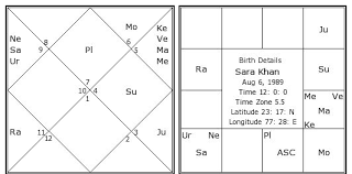 Sara Khan Birth Chart Sara Khan Kundli Horoscope By Date