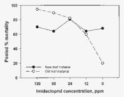 Banana aphid and banam bunchy top virus. Mean Banana Aphid Mortality Pooled By Leaf Age Interaction Diagram Transparent Png 407x322 Free Download On Nicepng