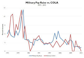 Moaa Retired Pay Vs Active Duty Pay Adjustments