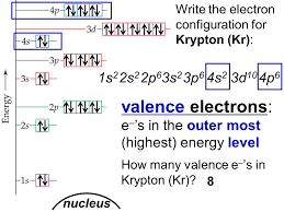 1s 2 2s 2 2p 6 3s 2 3 p 6 4s 2 3d 10 4p 6. Section 4 Electron Configurations Ppt Video Online Download