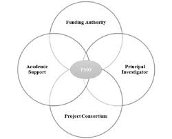 The pmo is the source of documentation, guidance and metrics on the practice of project ma. Positioning Of University Based Project Management Office Pmo Among Download Scientific Diagram