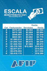 La categoría b de monotributo, desde enero de 2021, pasaría a tener un límite de facturación anual de $410.180 ingresar a la página web de la afip o descargar en el teléfono la app mi monotributo. Escala Del Monotributo 2021 Escalada