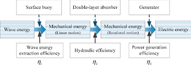 Energy Conversion Flow Chart Download Scientific Diagram
