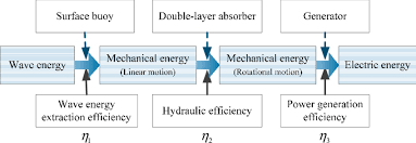 energy conversion flow chart download scientific diagram