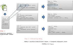Contextual translation of pihak university into english. A Text Representation Model Using Sequential Pattern Growth Method Springerlink