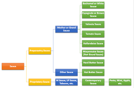 Stock is made by cooking ingredients . Classification Of Soup Shivesh S Kitchen
