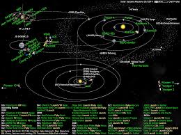 Scientists believe a nearby exploding star, called a supernova, may have triggered the collapse of our solar nebula. What S Up In The Solar System Diagram By Olaf The Planetary Society