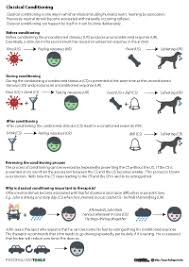 Find classical conditioning lesson plans and teaching resources. Classical Conditioning Worksheet Classical Conditioning Psychology Cbt Worksheets Cognitive Therapy