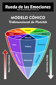 El manejo de las emociones es muy importante para nuestra salud mental saber manejar las emociones. Ps Rueda De Las Emociones Plutchik Guia Definitiva