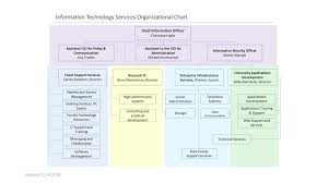 Information Technology Services Organizational Chart Ppt