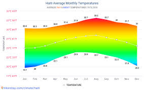 Nicaragua wird parallel zur pazifikküste von ere chetti vo aktive vulkan durzoge. Daten Tabellen Und Diagramme Monatliche Und Jahrliche Klimatischen Bedingungen In Haiti