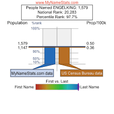ENGELKING Last Name Statistics by MyNameStats.com