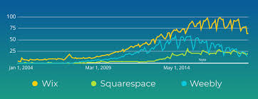 Wix Vs Squarespace Vs Weebly Grading Three Website Builders