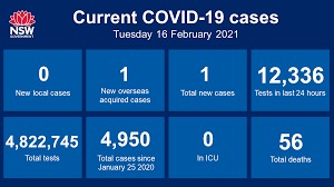 Symptoms and testing, what you can and can't do under the rules, information for businesses plus the latest news and updates. Nsw Health On Twitter Nsw Recorded No New Locally Acquired Cases Of Covid 19 In The 24 Hours To 8pm Last Night One New Case Was Acquired Overseas Bringing The Total Number Of