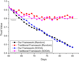 Validators are chosen at random to create blocks and are responsible for checking and confirming blocks they don't create. Toward A Blockchain Based Framework For Challenge Based Collaborative Intrusion Detection Springerlink